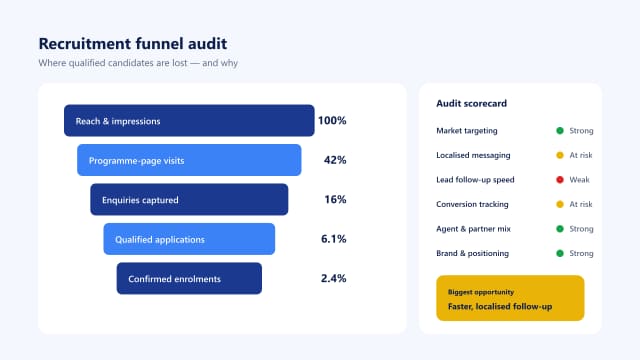 Recruitment funnel audit scorecard highlighting drop-off points and the biggest growth opportunity