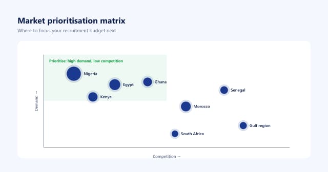 Consultant presenting a market-prioritisation and recruitment strategy to a university admissions team
