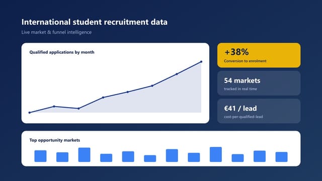 Conversion funnel report tracking international applicants from first search to confirmed enrolment