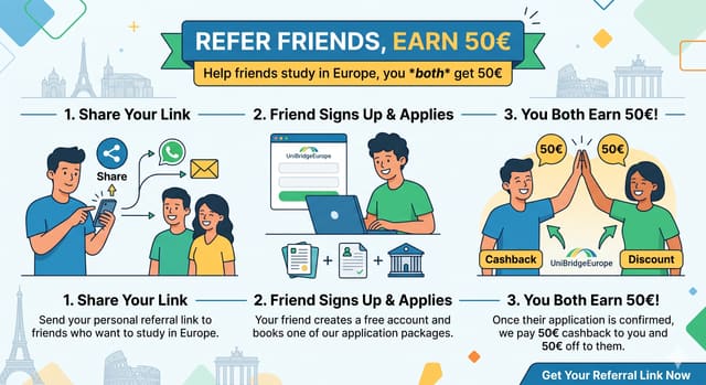 Infographic: refer friends and both earn 50€ — share your link, your friend signs up and applies, then you both earn 50€.